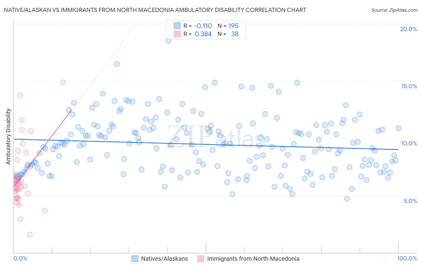 Native/Alaskan vs Immigrants from North Macedonia Ambulatory Disability