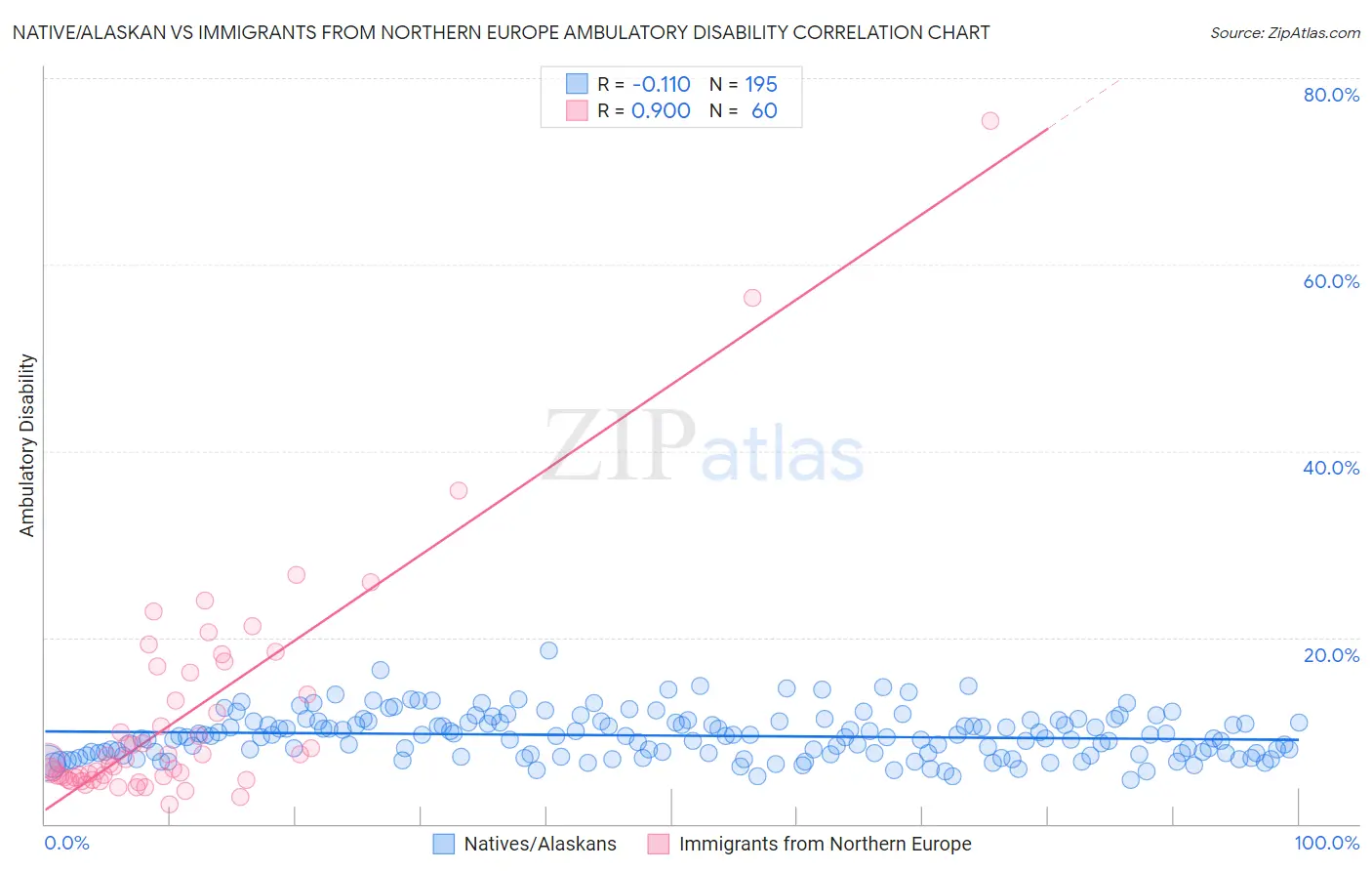 Native/Alaskan vs Immigrants from Northern Europe Ambulatory Disability