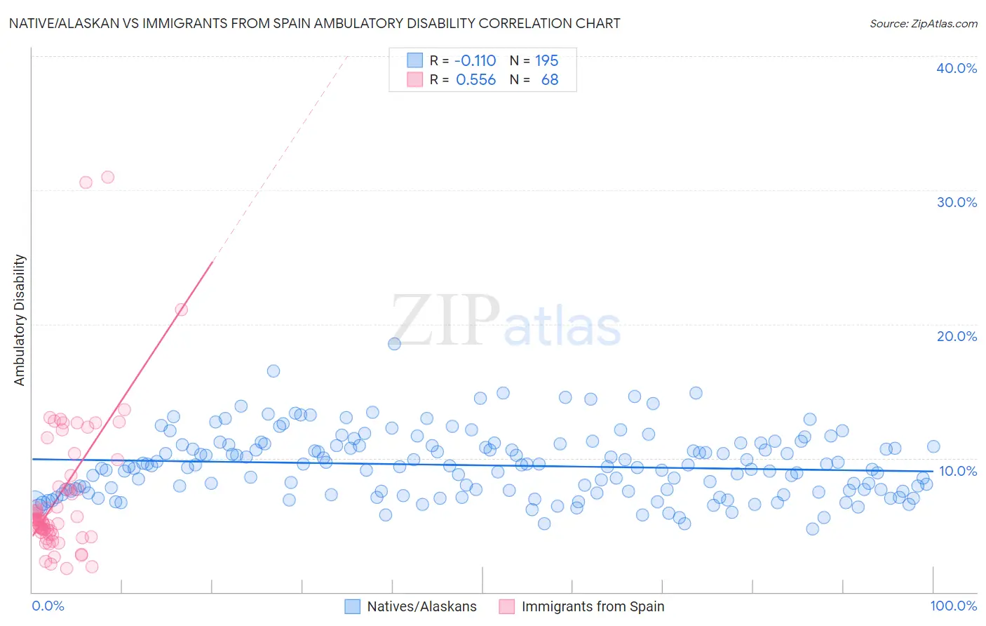 Native/Alaskan vs Immigrants from Spain Ambulatory Disability