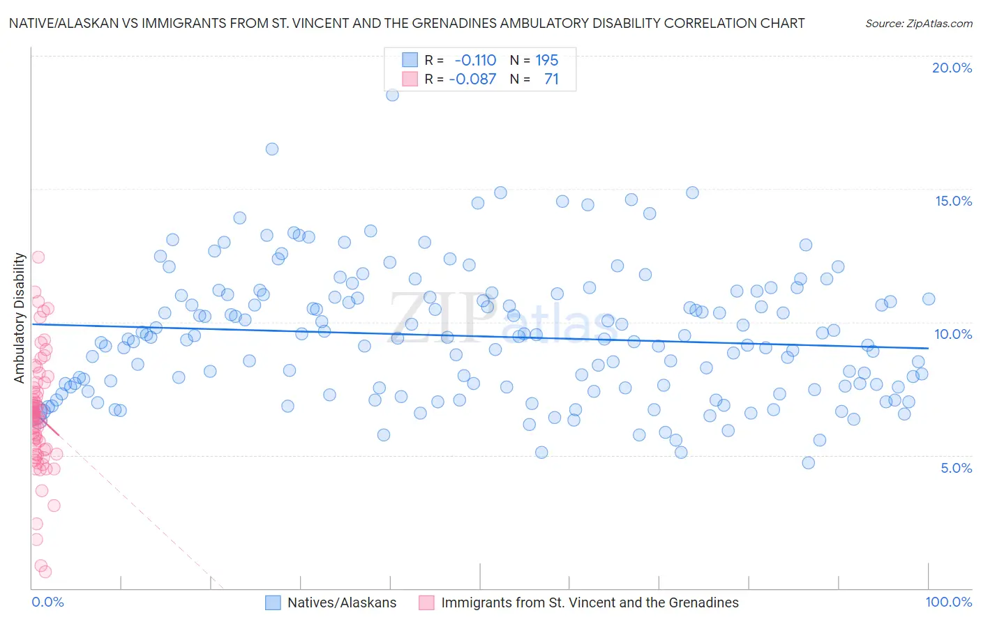 Native/Alaskan vs Immigrants from St. Vincent and the Grenadines Ambulatory Disability