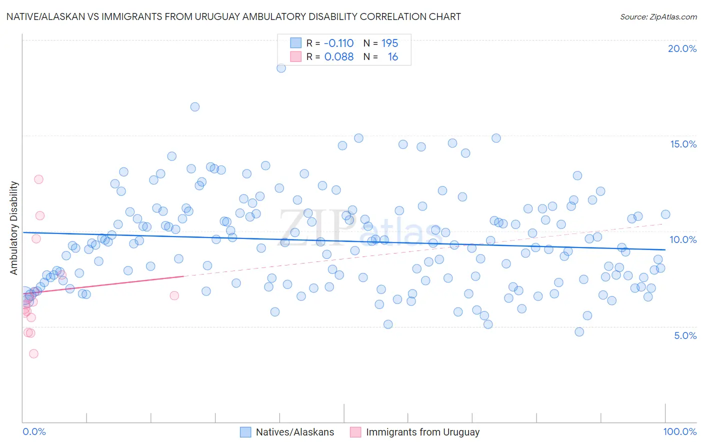 Native/Alaskan vs Immigrants from Uruguay Ambulatory Disability