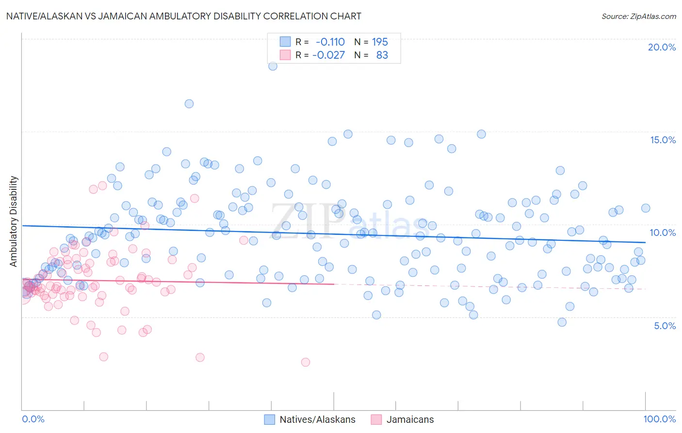 Native/Alaskan vs Jamaican Ambulatory Disability