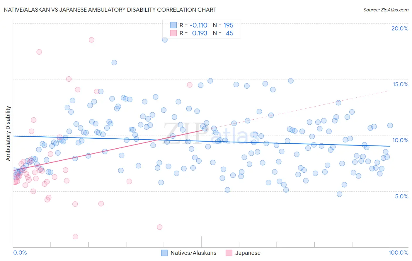 Native/Alaskan vs Japanese Ambulatory Disability