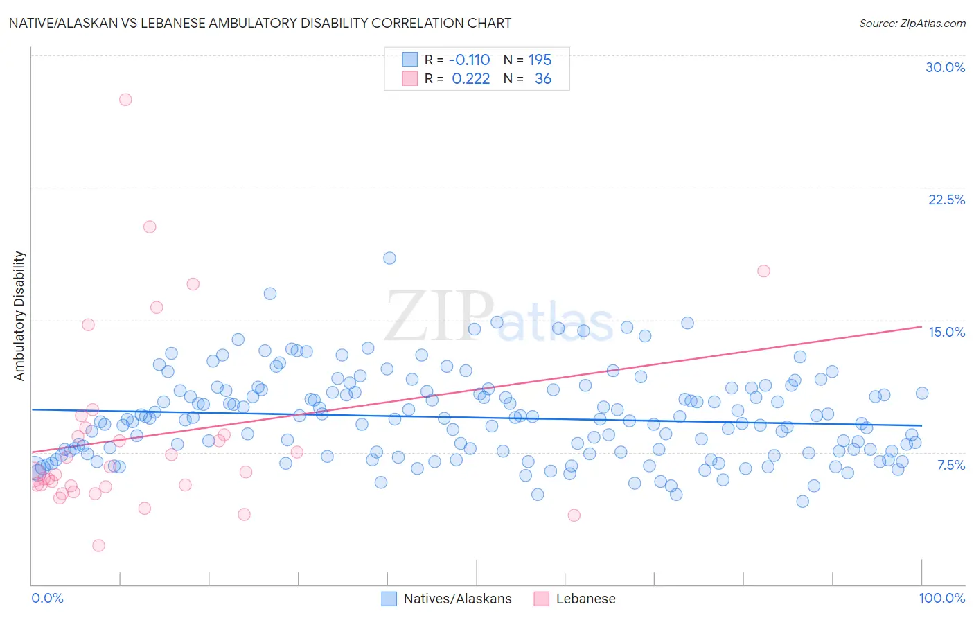 Native/Alaskan vs Lebanese Ambulatory Disability