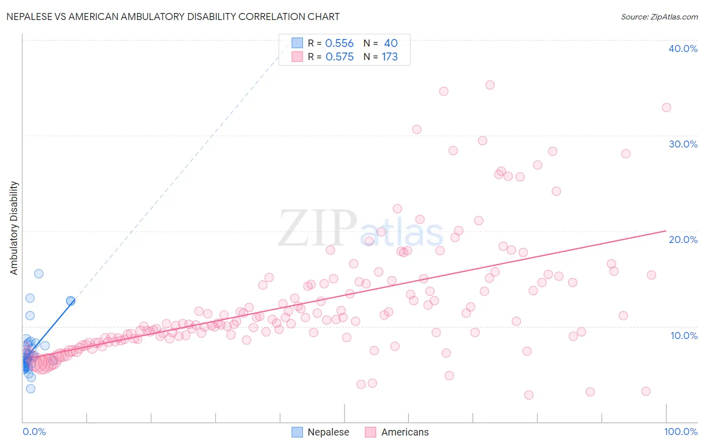 Nepalese vs American Ambulatory Disability