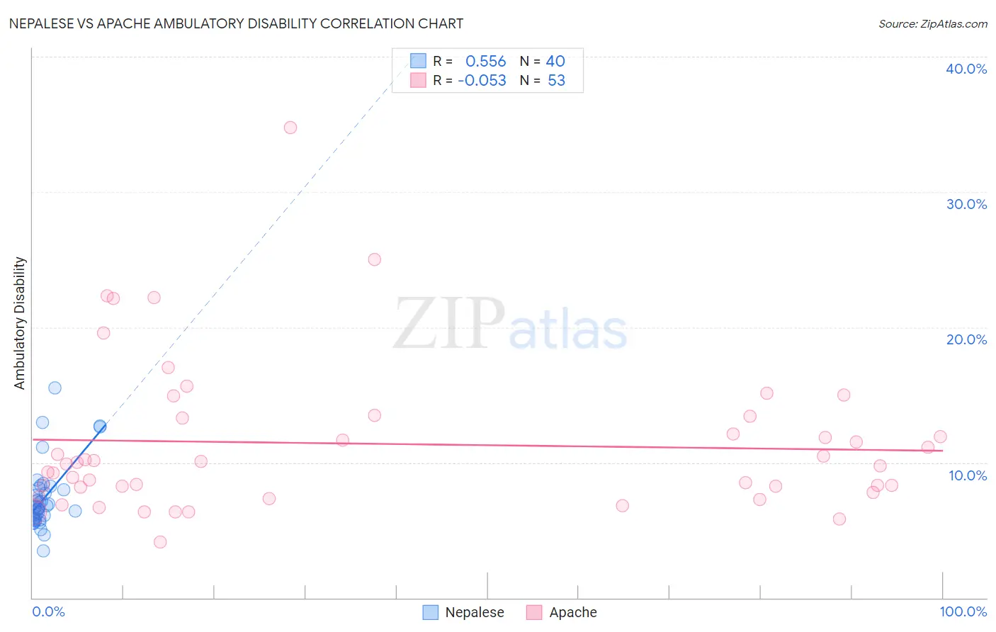 Nepalese vs Apache Ambulatory Disability