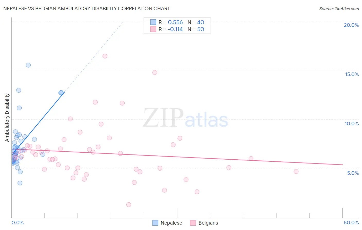 Nepalese vs Belgian Ambulatory Disability