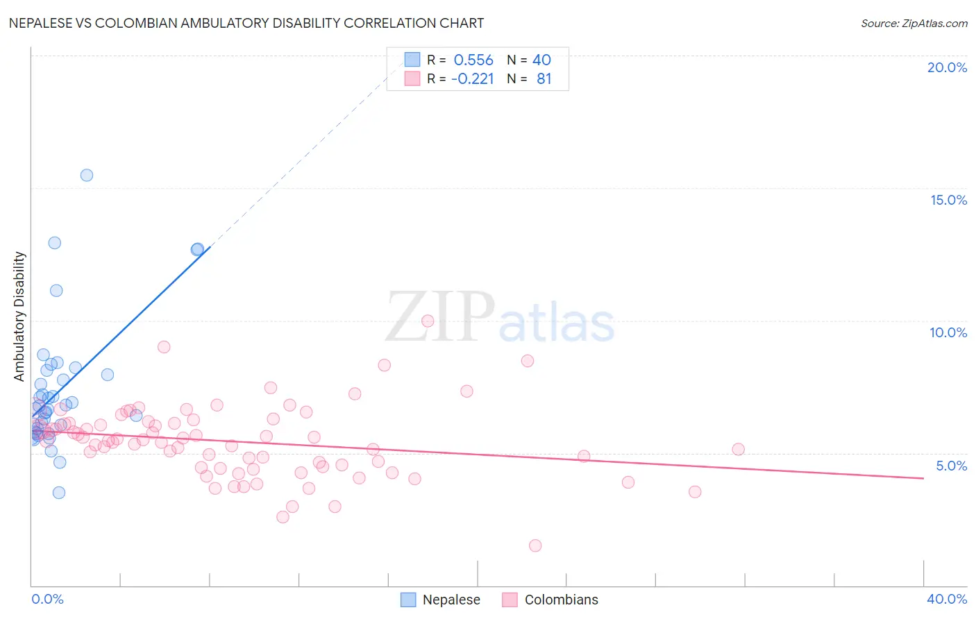 Nepalese vs Colombian Ambulatory Disability