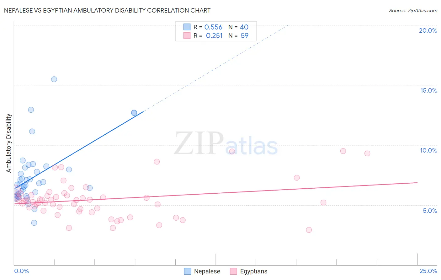 Nepalese vs Egyptian Ambulatory Disability