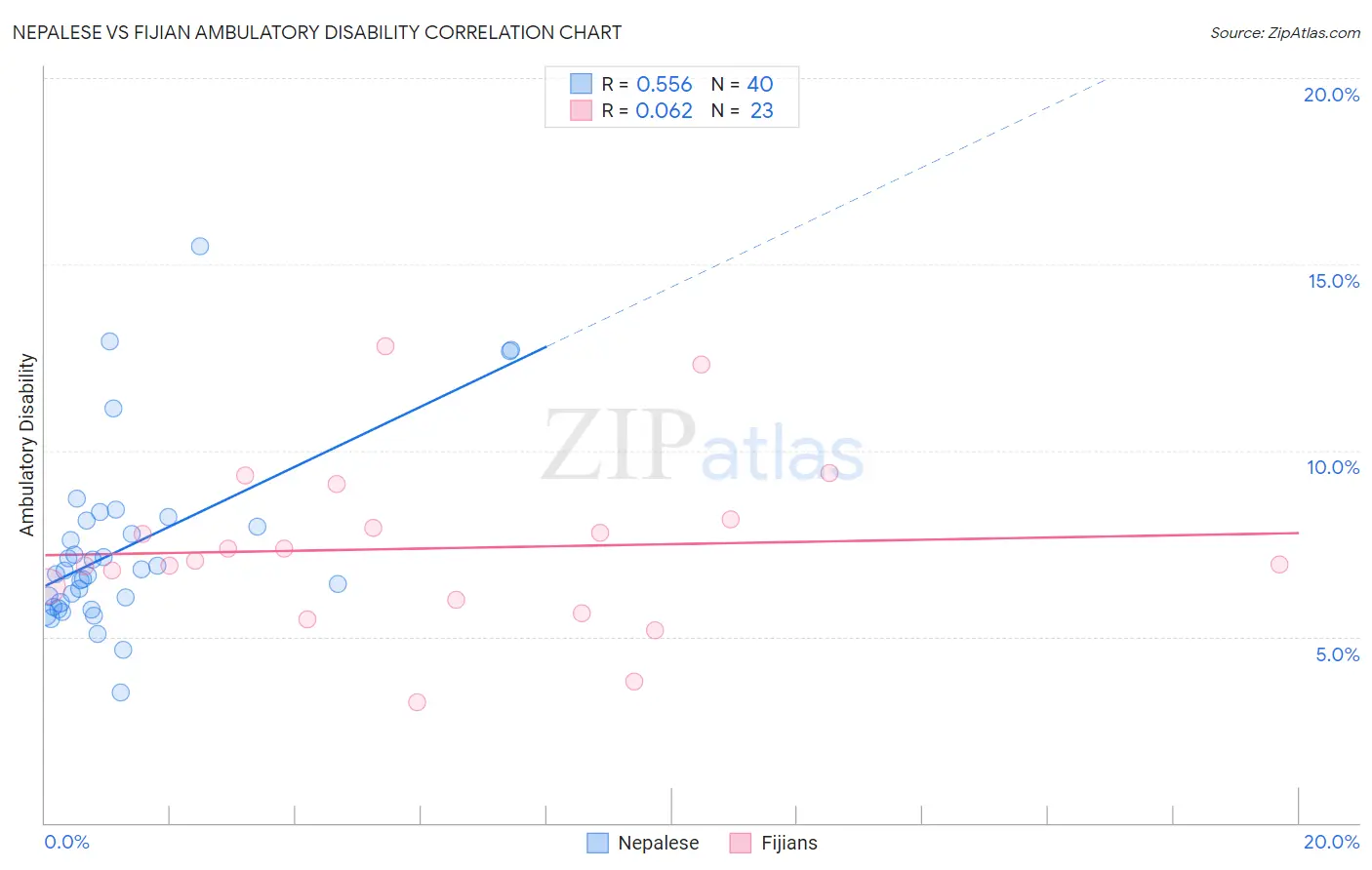 Nepalese vs Fijian Ambulatory Disability