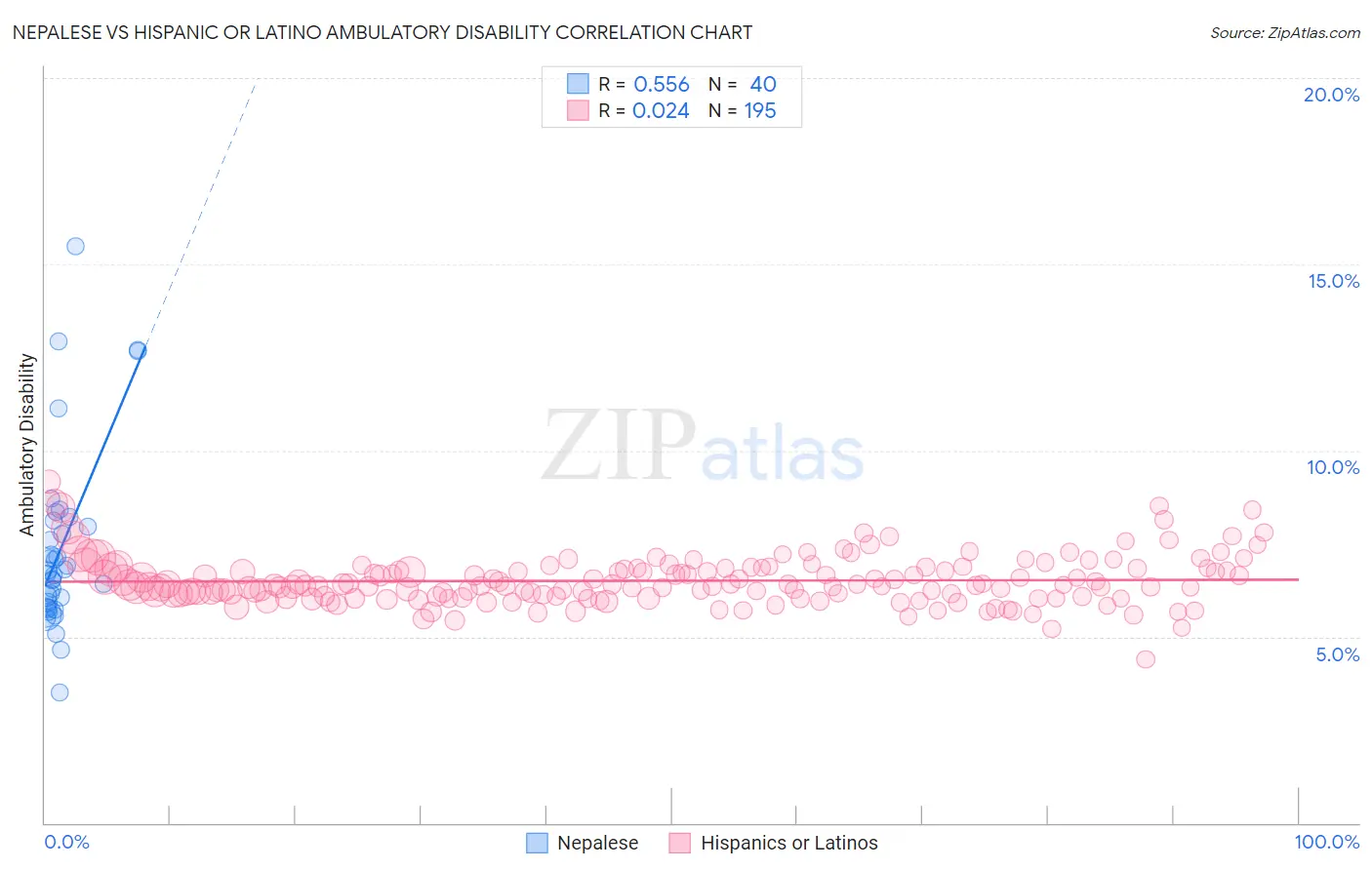 Nepalese vs Hispanic or Latino Ambulatory Disability