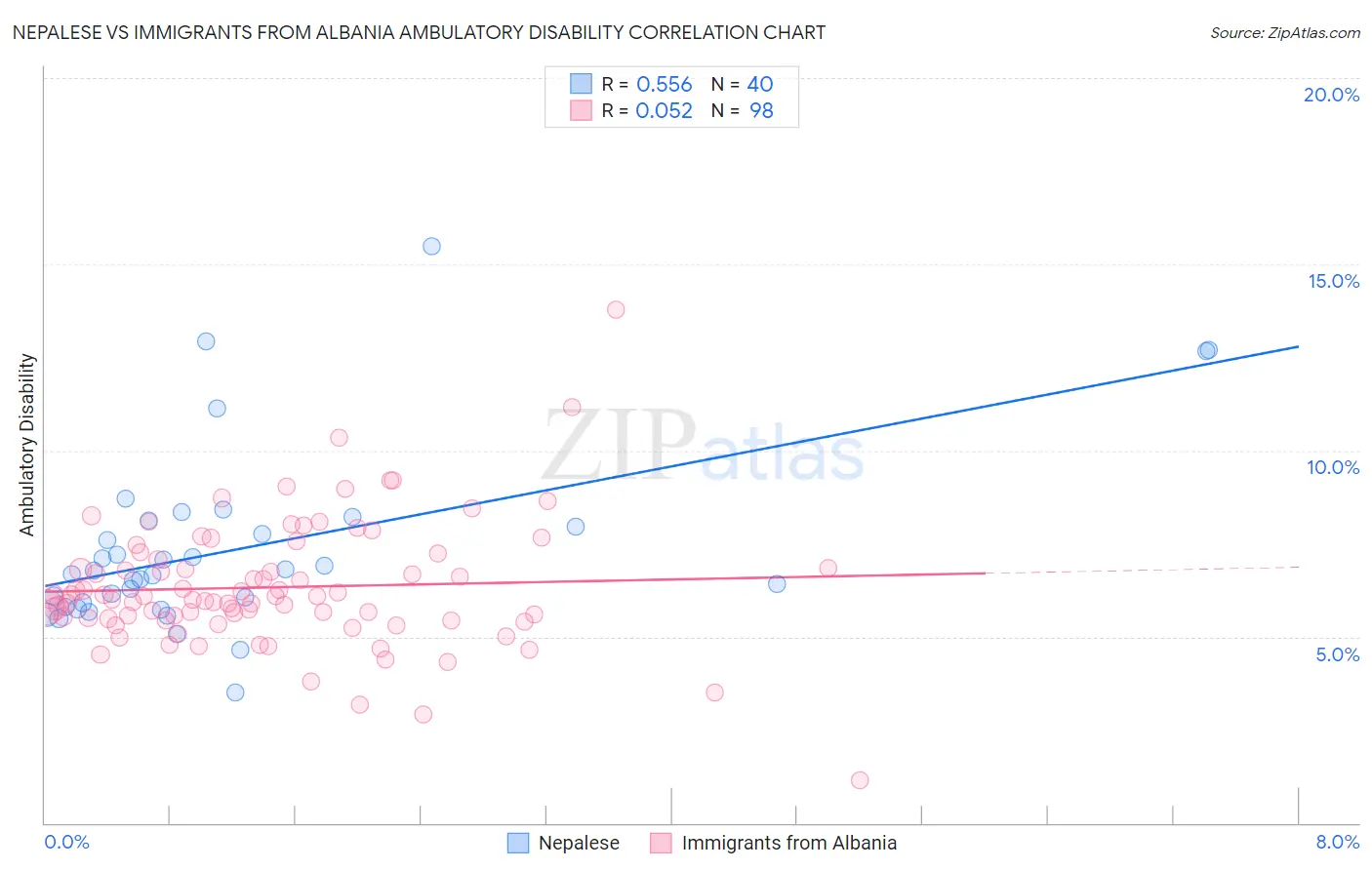 Nepalese vs Immigrants from Albania Ambulatory Disability