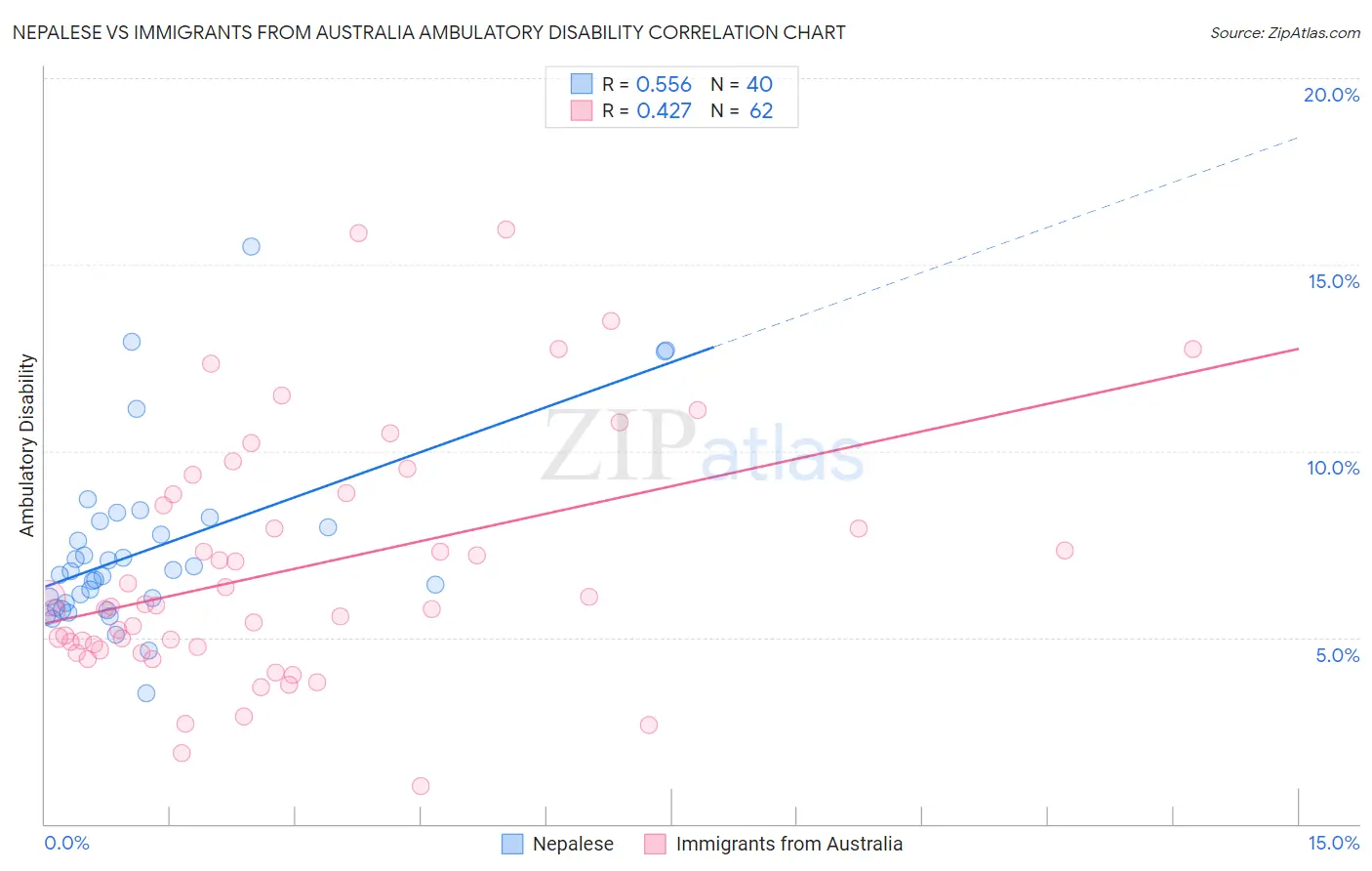 Nepalese vs Immigrants from Australia Ambulatory Disability