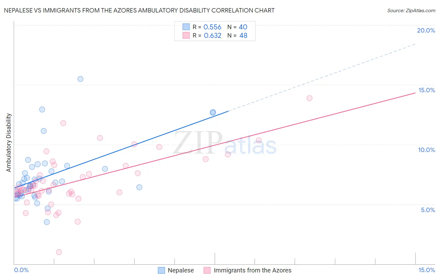 Nepalese vs Immigrants from the Azores Ambulatory Disability