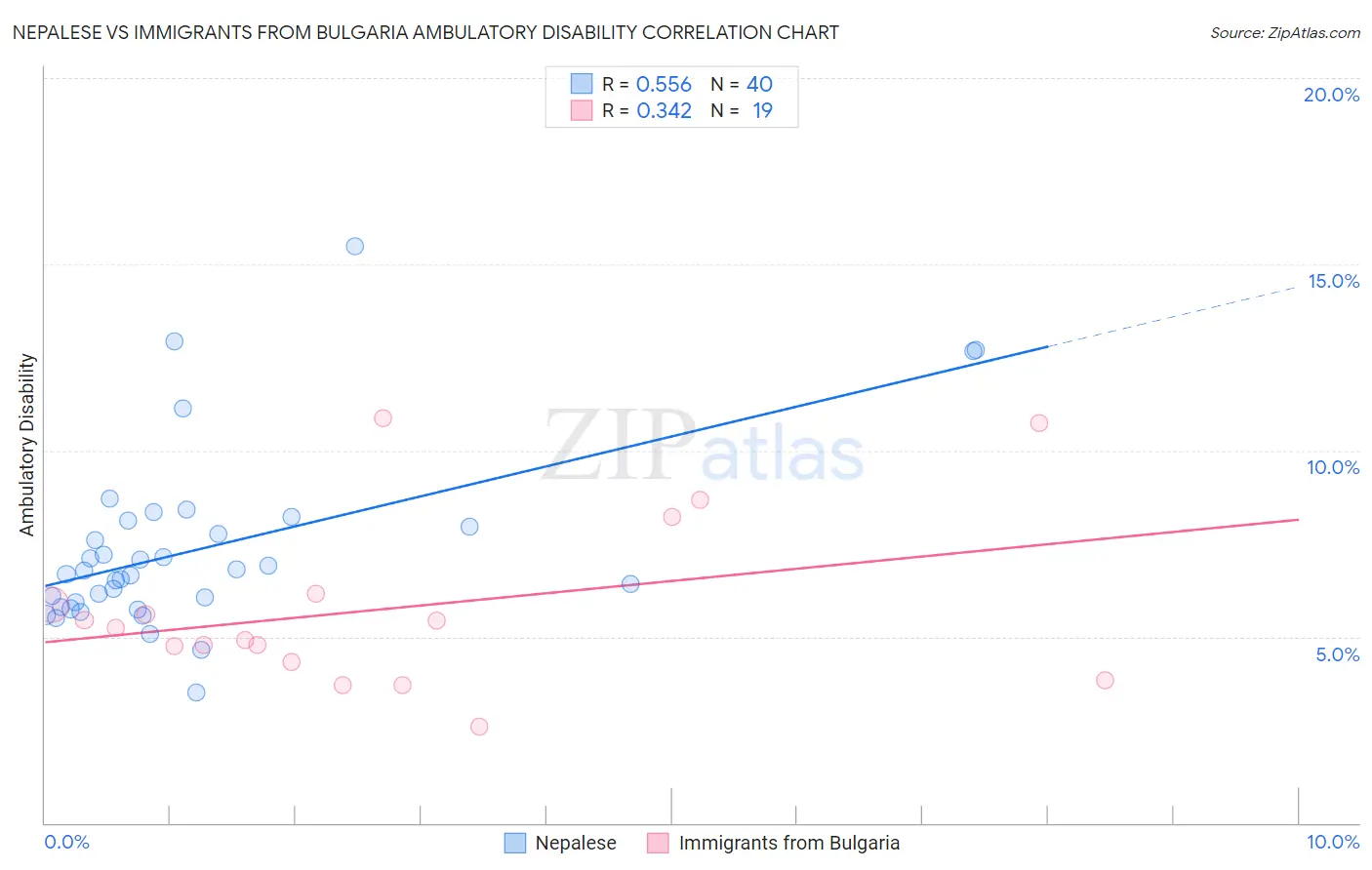 Nepalese vs Immigrants from Bulgaria Ambulatory Disability