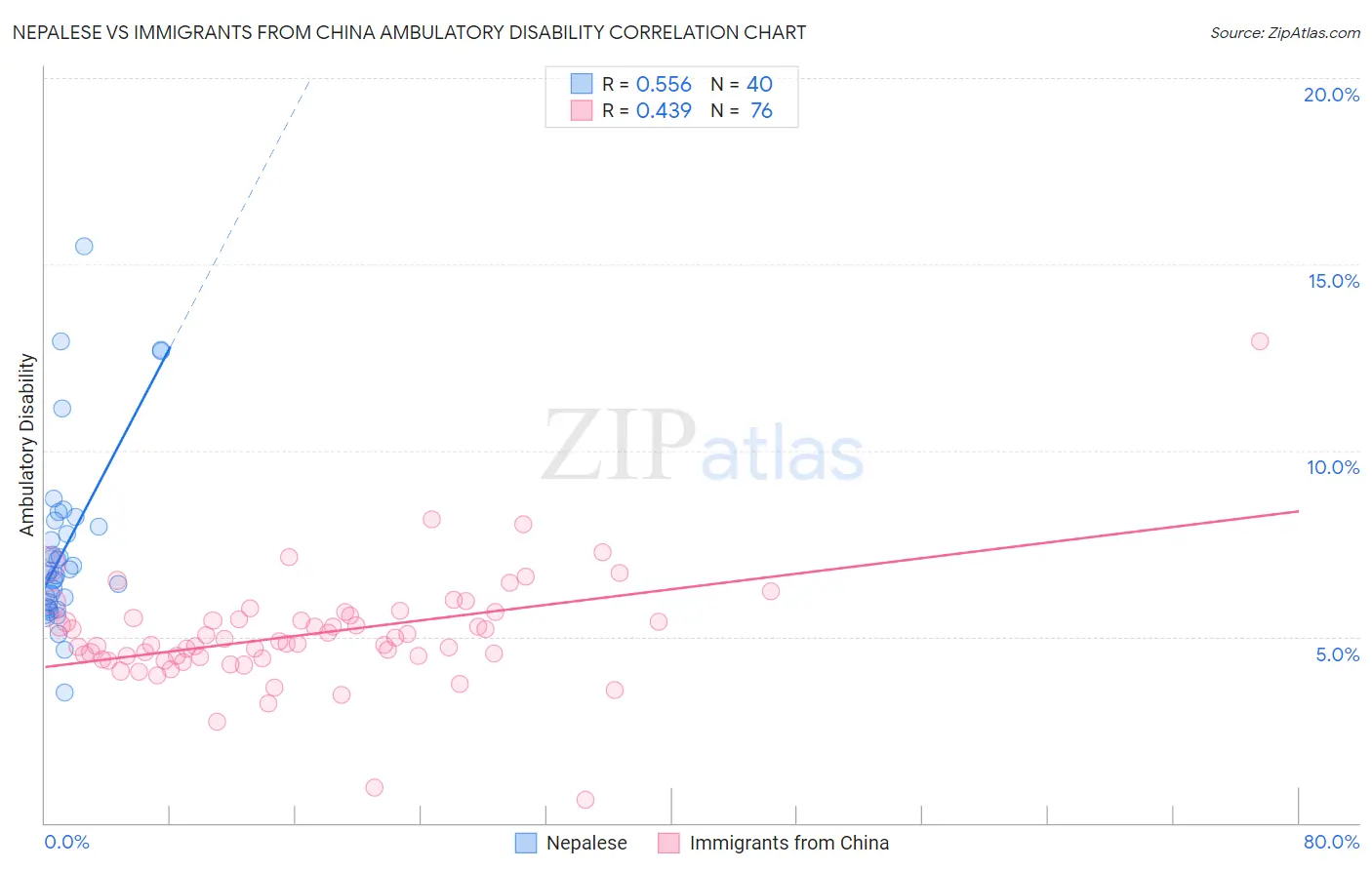 Nepalese vs Immigrants from China Ambulatory Disability