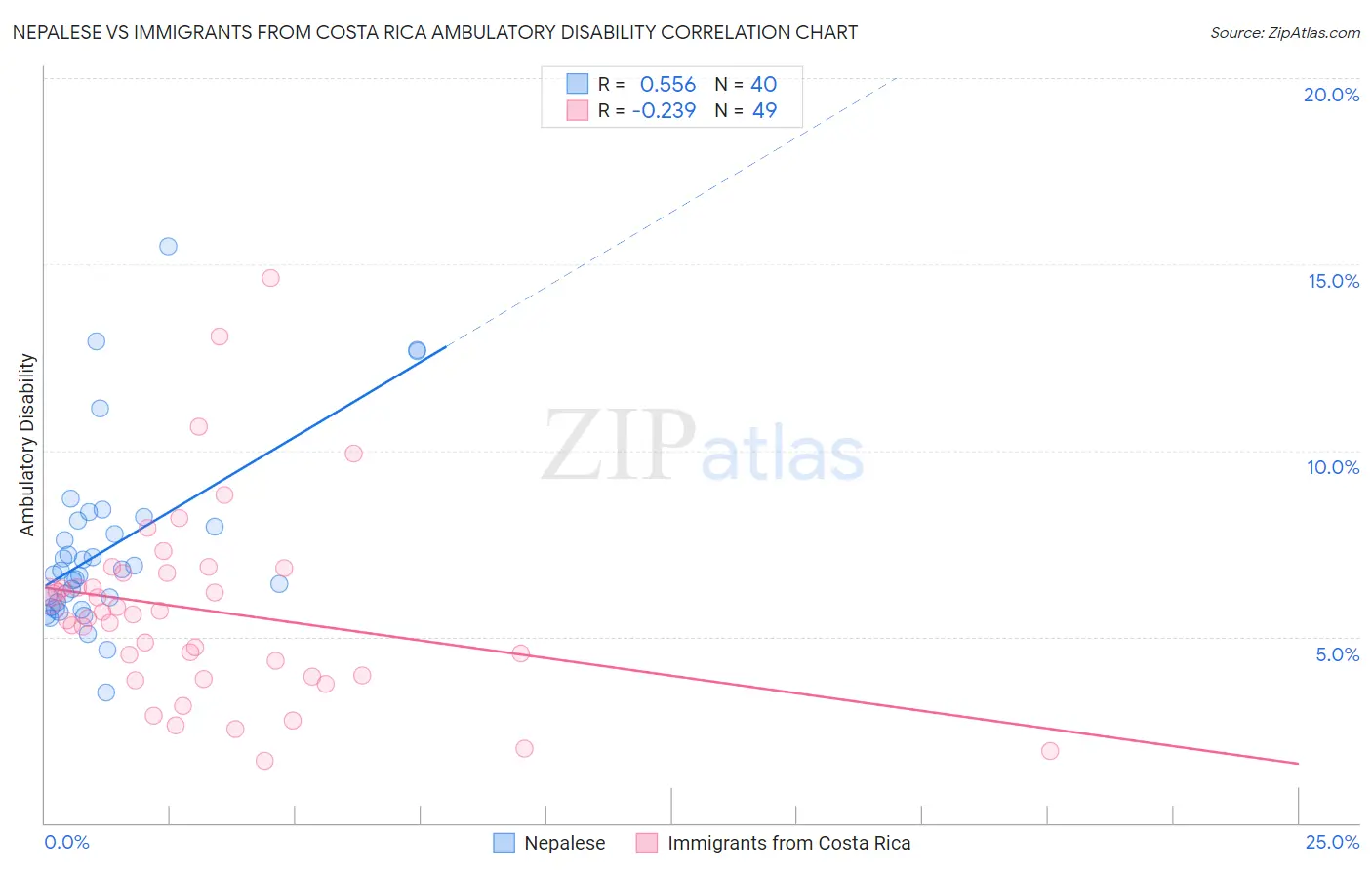 Nepalese vs Immigrants from Costa Rica Ambulatory Disability