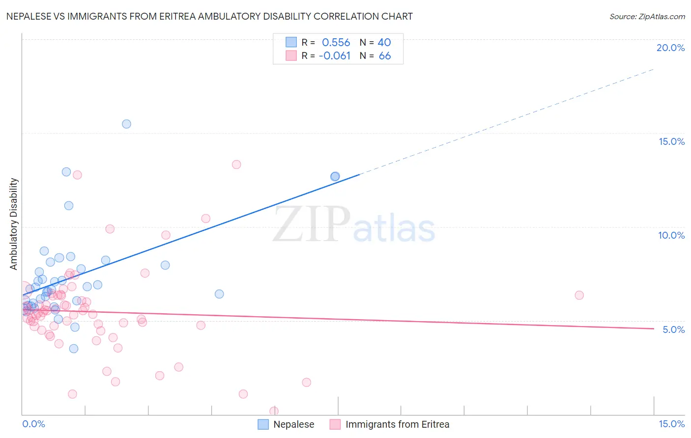 Nepalese vs Immigrants from Eritrea Ambulatory Disability