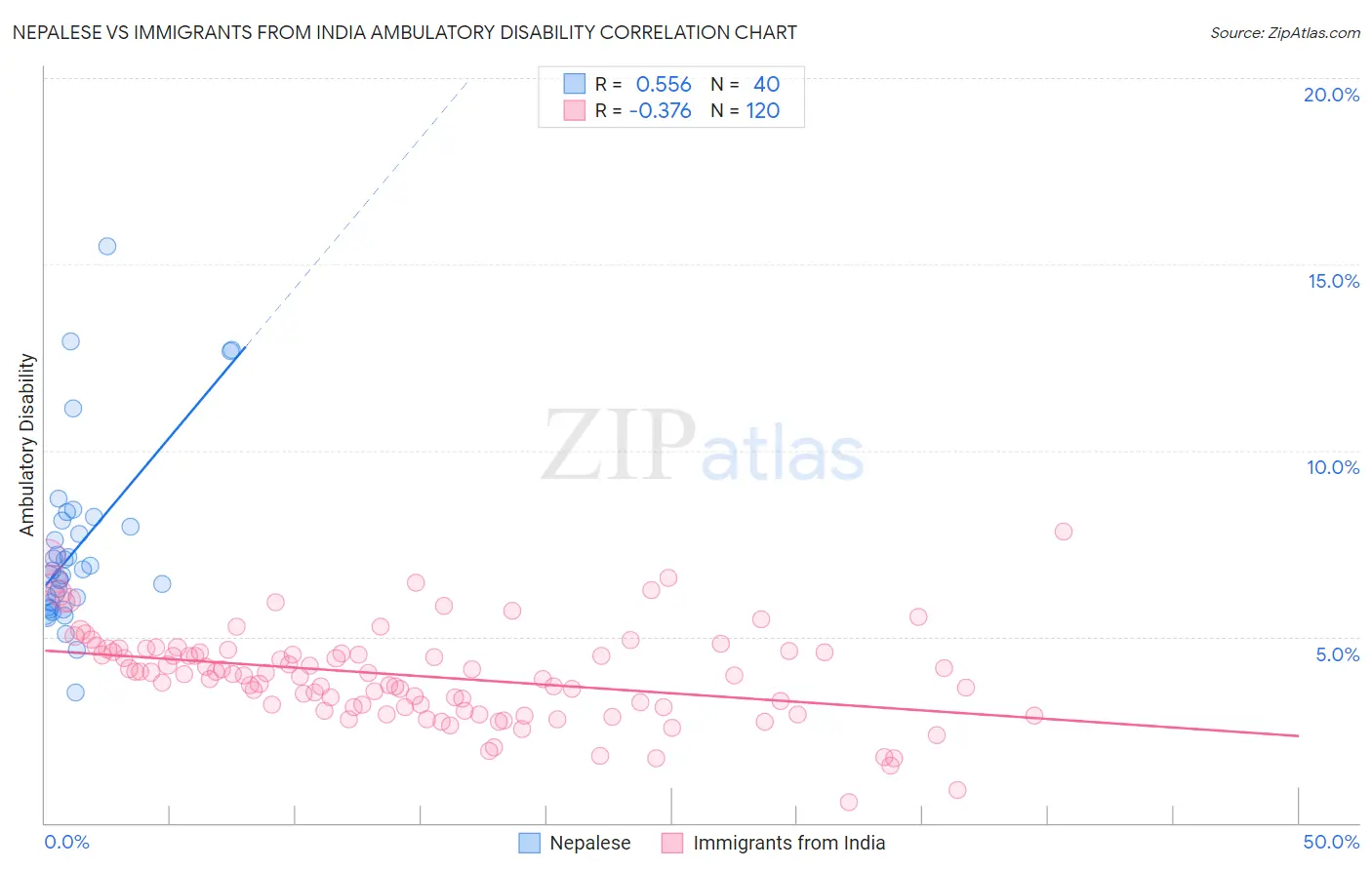 Nepalese vs Immigrants from India Ambulatory Disability