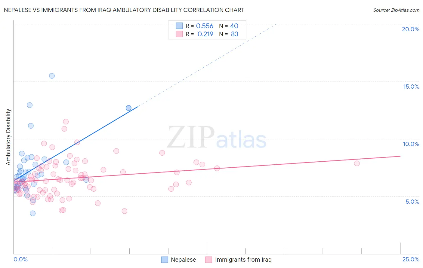 Nepalese vs Immigrants from Iraq Ambulatory Disability