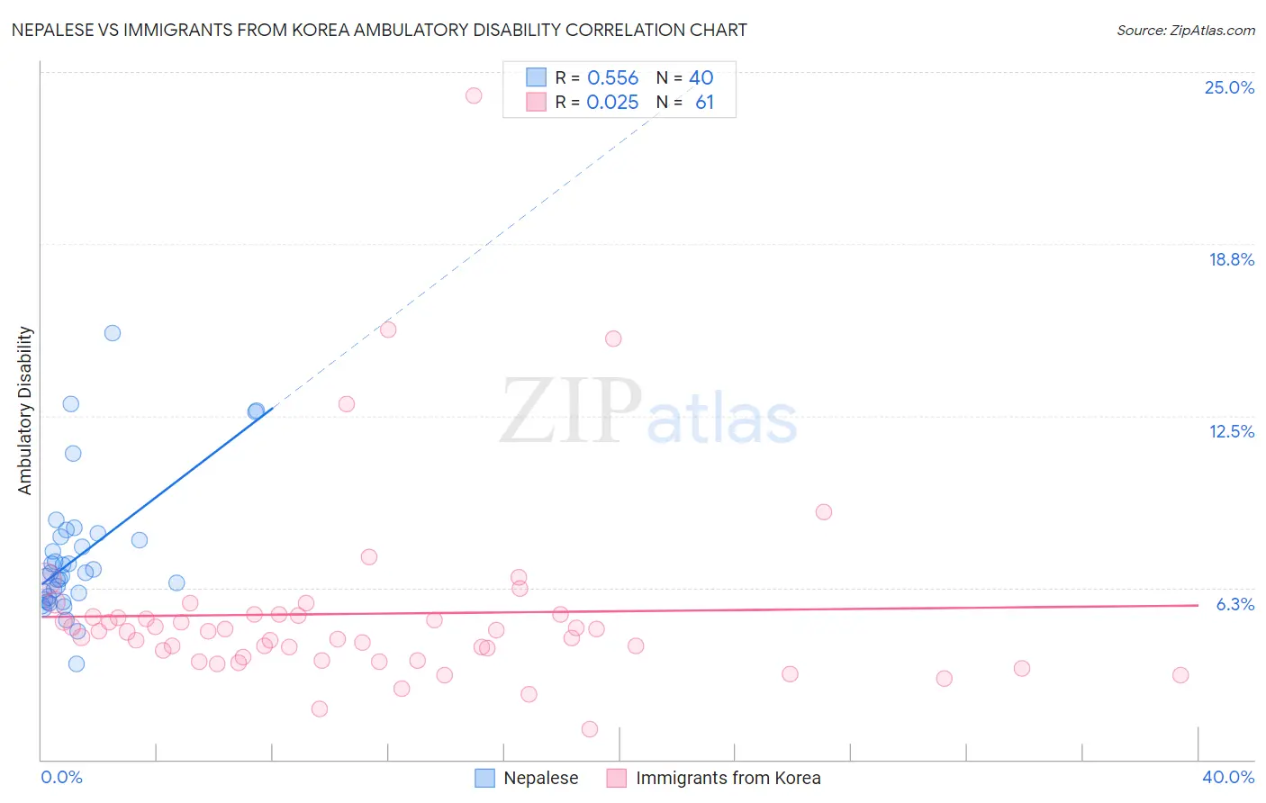 Nepalese vs Immigrants from Korea Ambulatory Disability