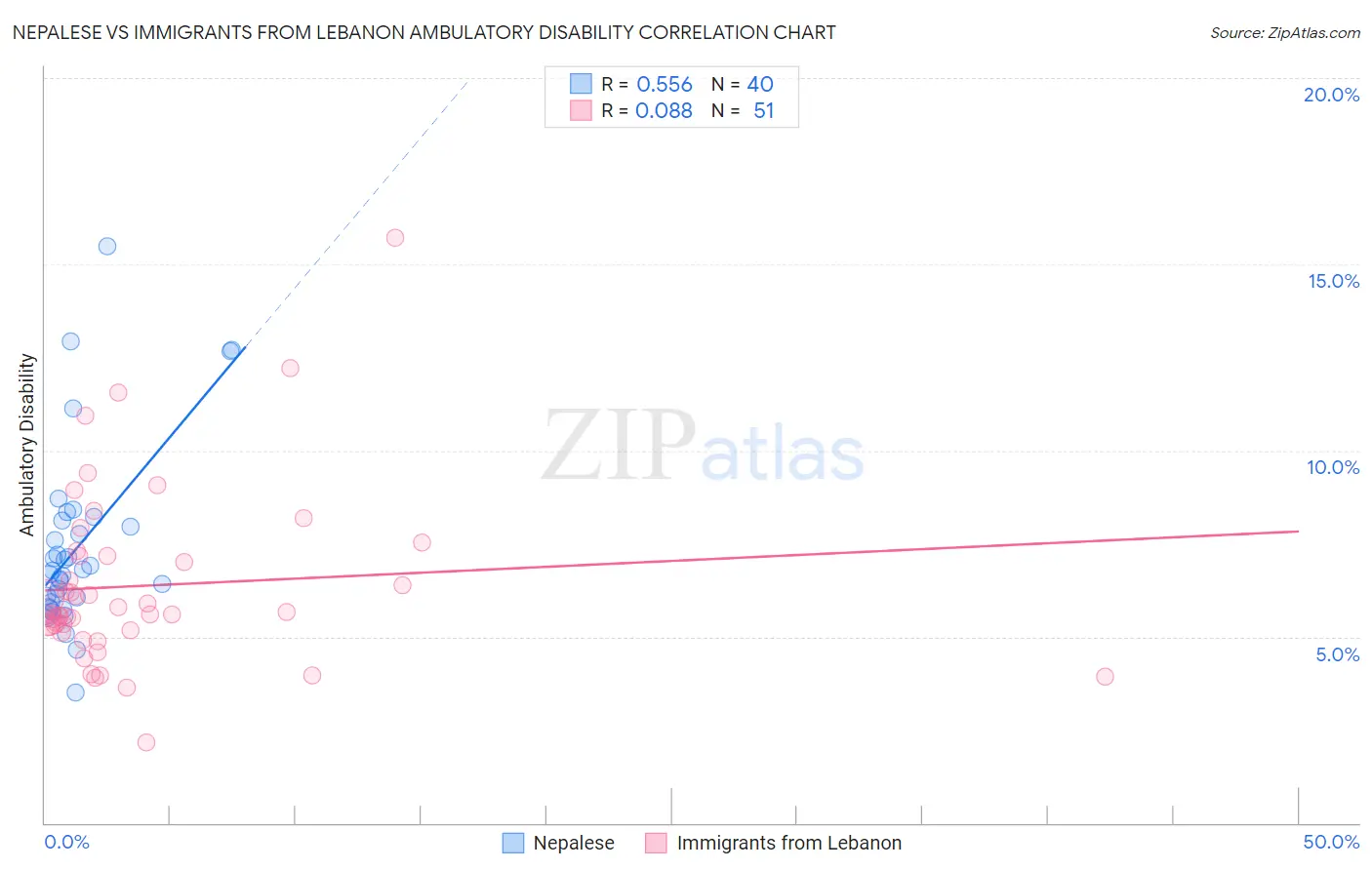 Nepalese vs Immigrants from Lebanon Ambulatory Disability