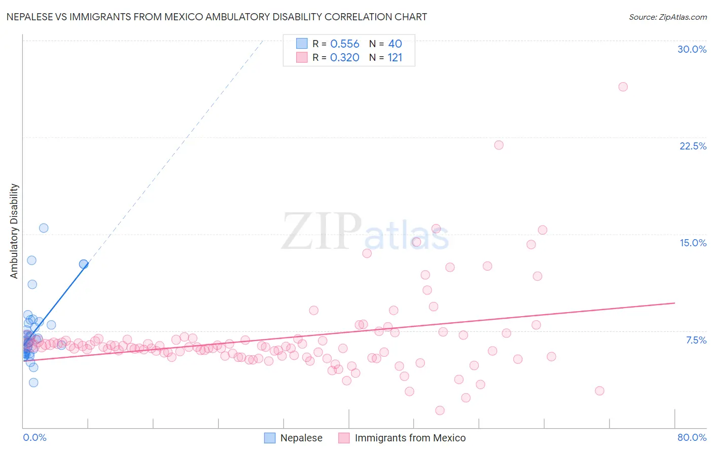 Nepalese vs Immigrants from Mexico Ambulatory Disability