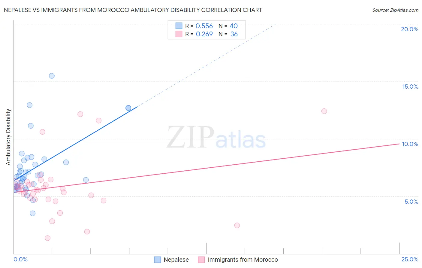 Nepalese vs Immigrants from Morocco Ambulatory Disability