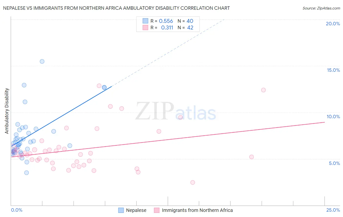 Nepalese vs Immigrants from Northern Africa Ambulatory Disability