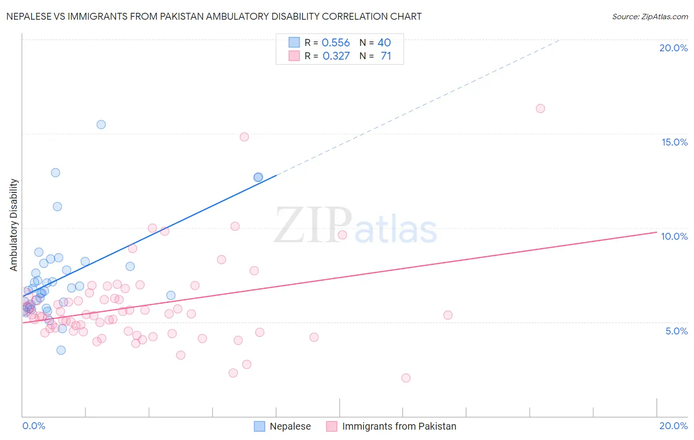 Nepalese vs Immigrants from Pakistan Ambulatory Disability