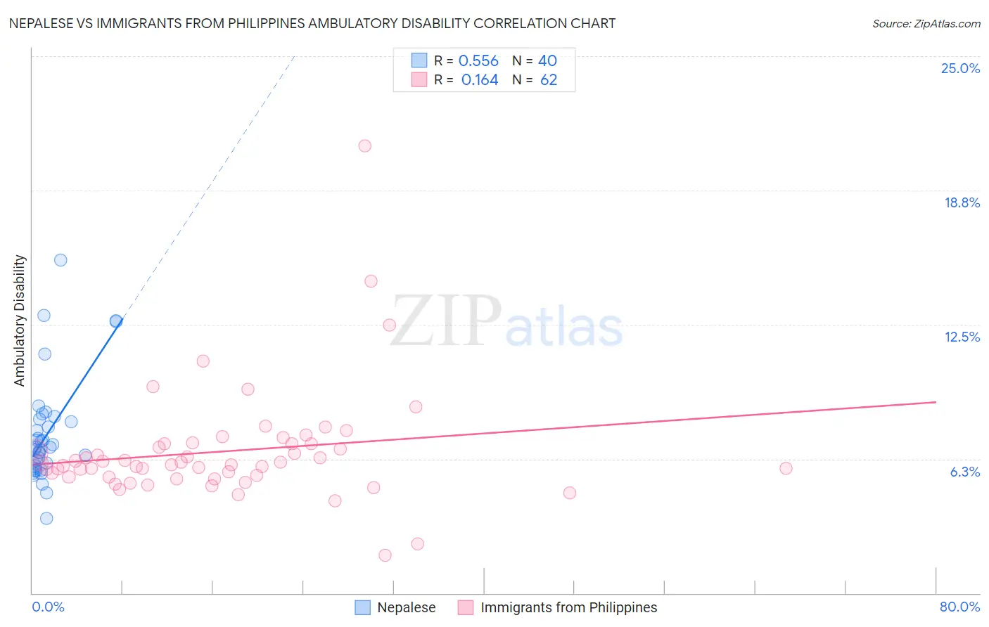 Nepalese vs Immigrants from Philippines Ambulatory Disability