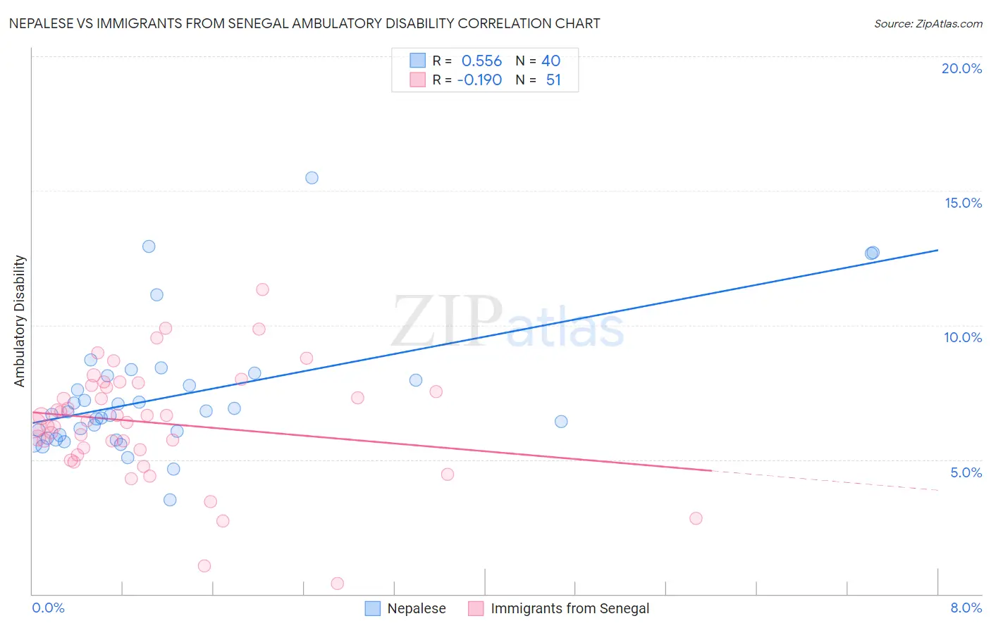 Nepalese vs Immigrants from Senegal Ambulatory Disability