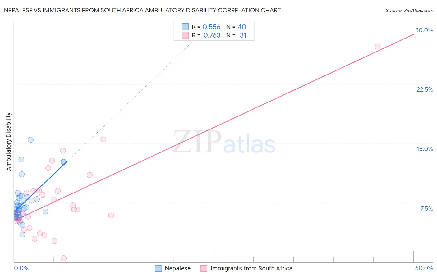 Nepalese vs Immigrants from South Africa Ambulatory Disability