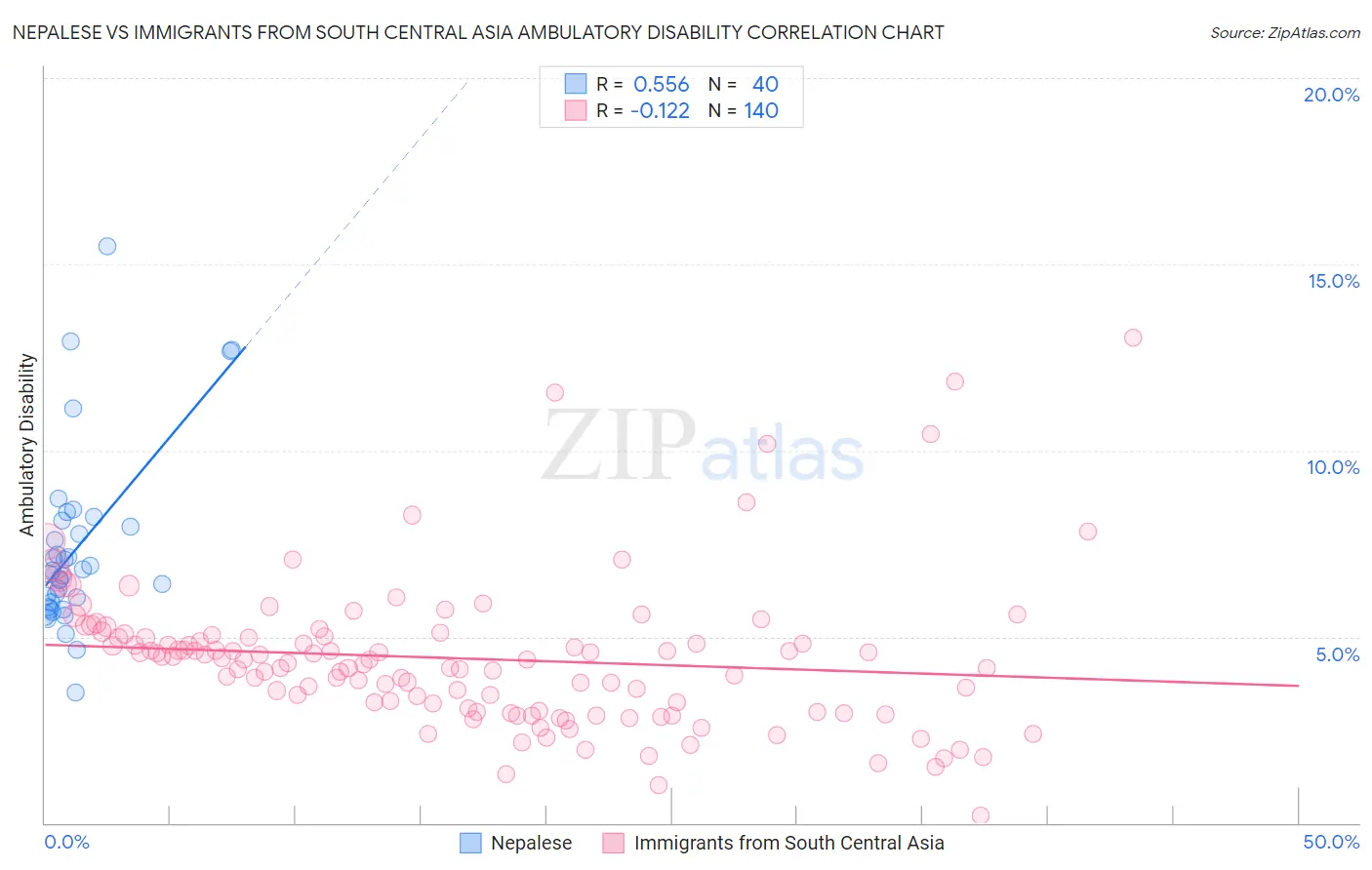 Nepalese vs Immigrants from South Central Asia Ambulatory Disability