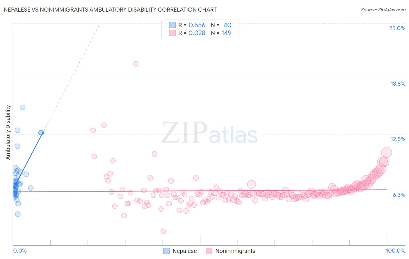 Nepalese vs Nonimmigrants Ambulatory Disability