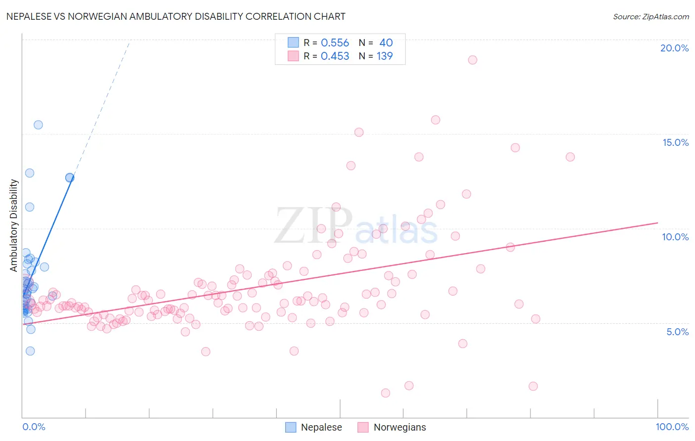 Nepalese vs Norwegian Ambulatory Disability