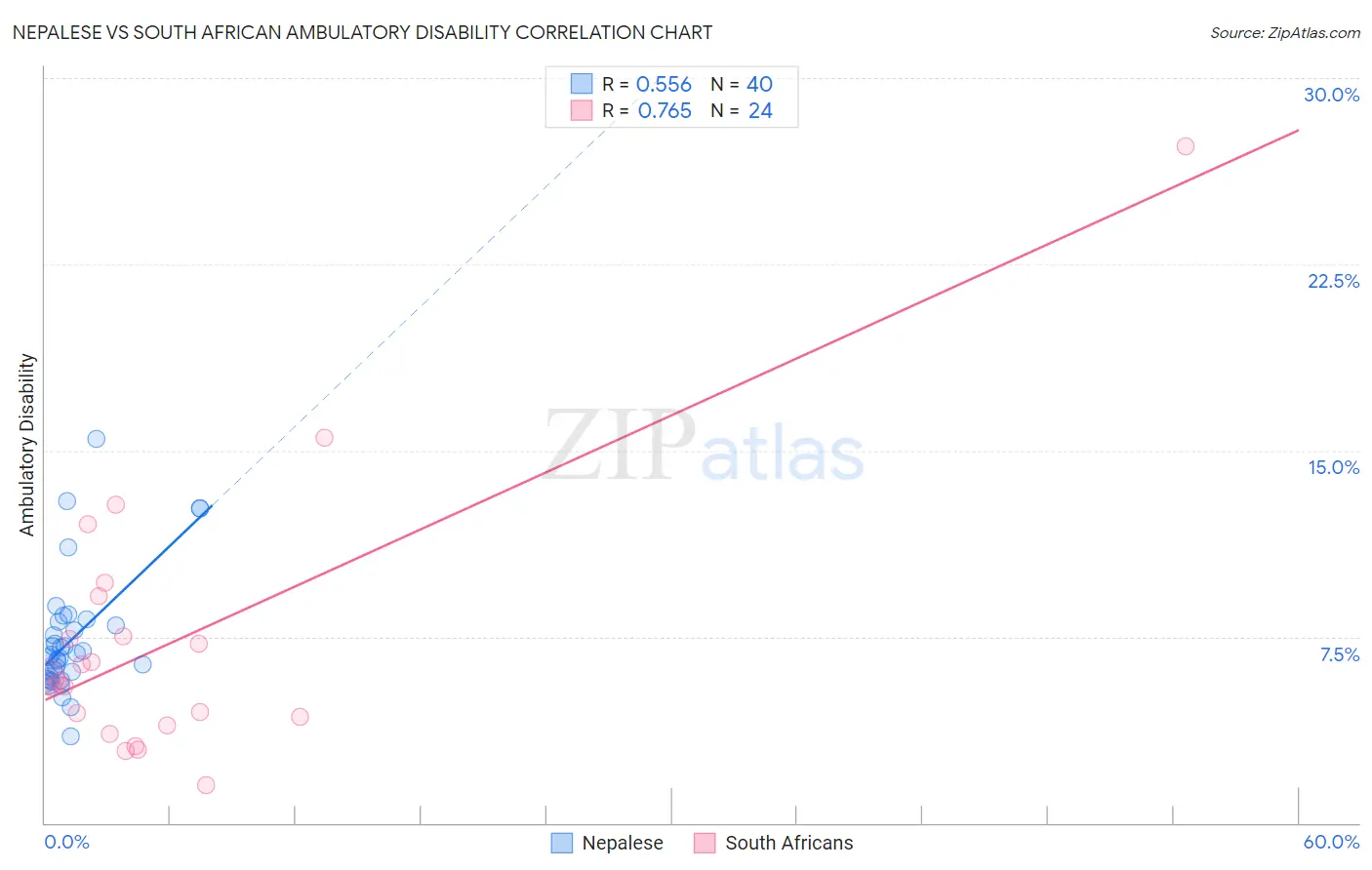 Nepalese vs South African Ambulatory Disability