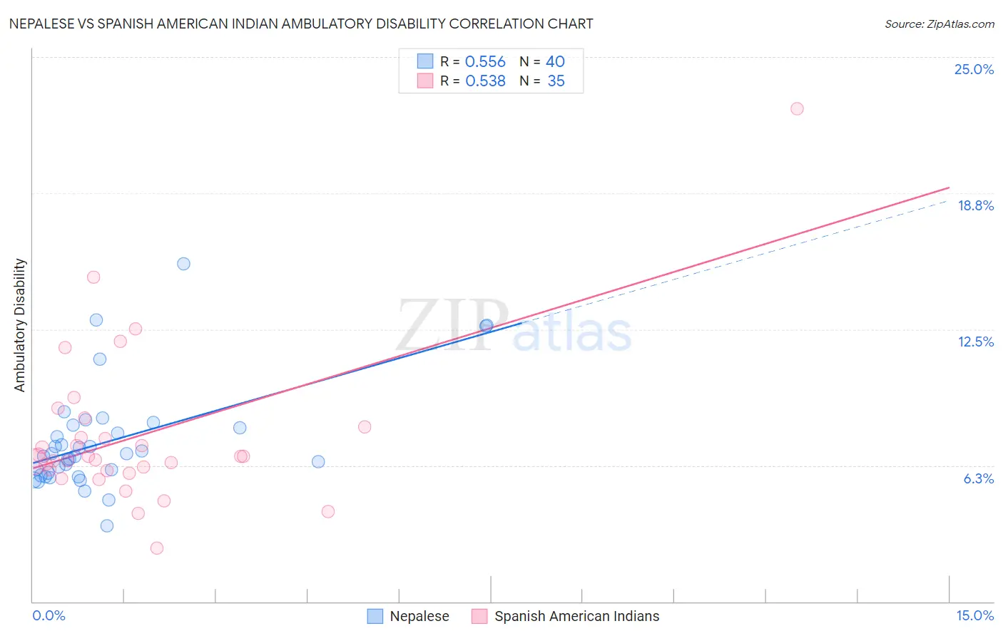 Nepalese vs Spanish American Indian Ambulatory Disability