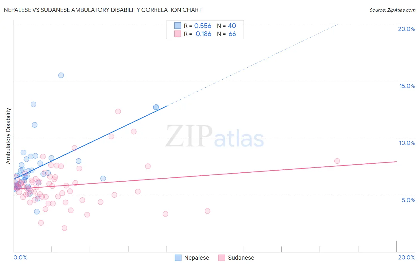 Nepalese vs Sudanese Ambulatory Disability