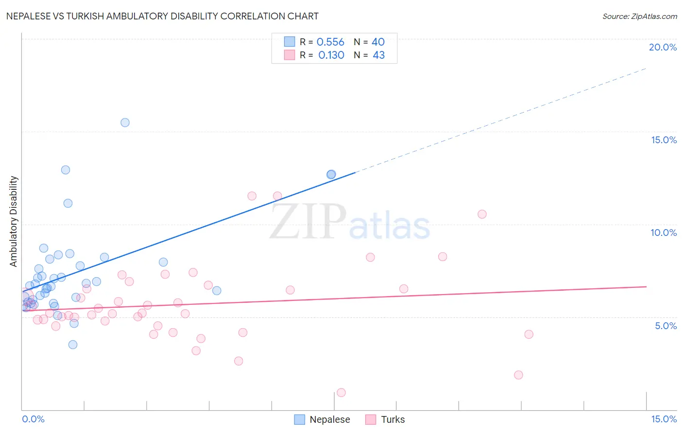 Nepalese vs Turkish Ambulatory Disability