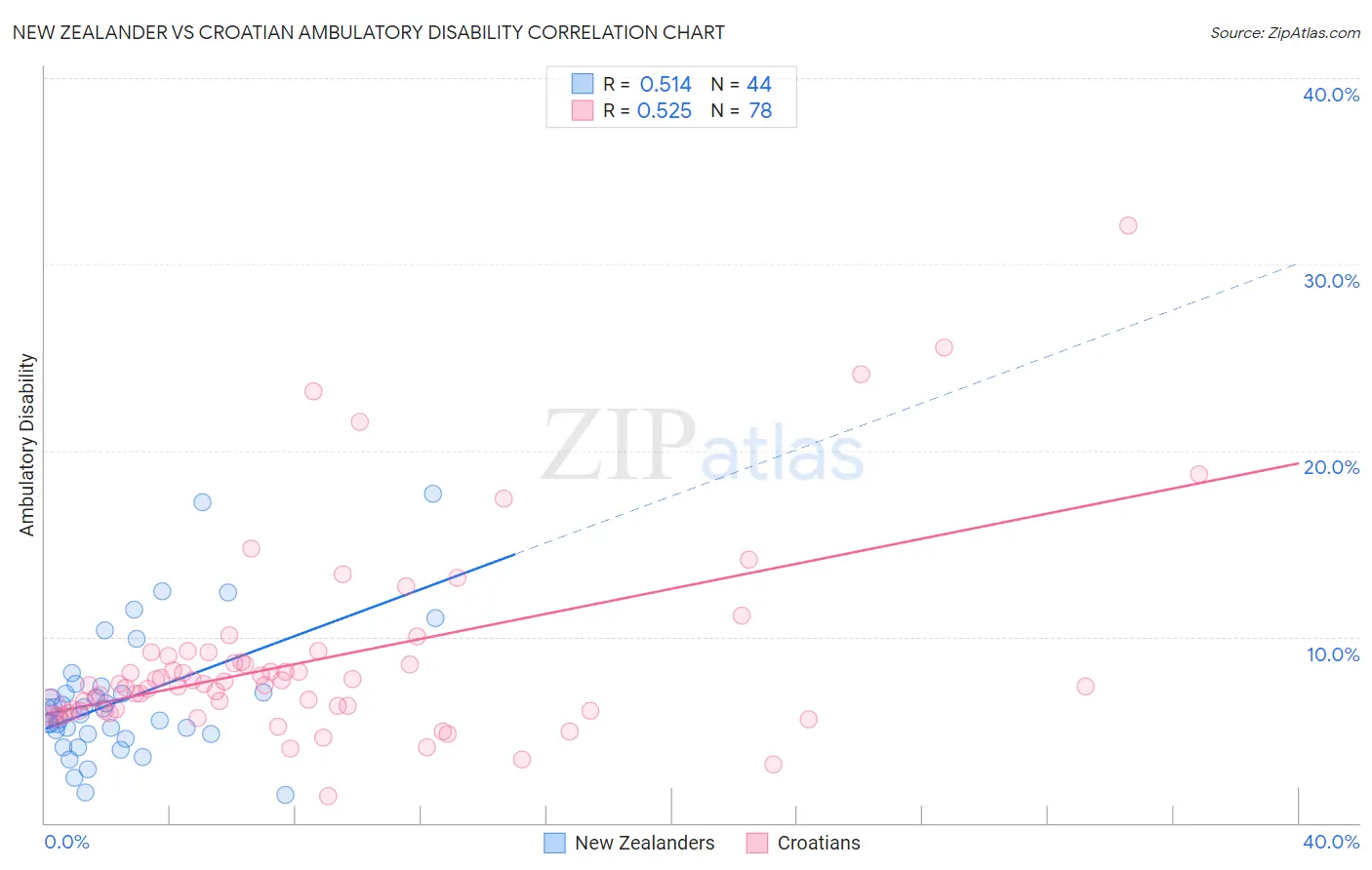 New Zealander vs Croatian Ambulatory Disability