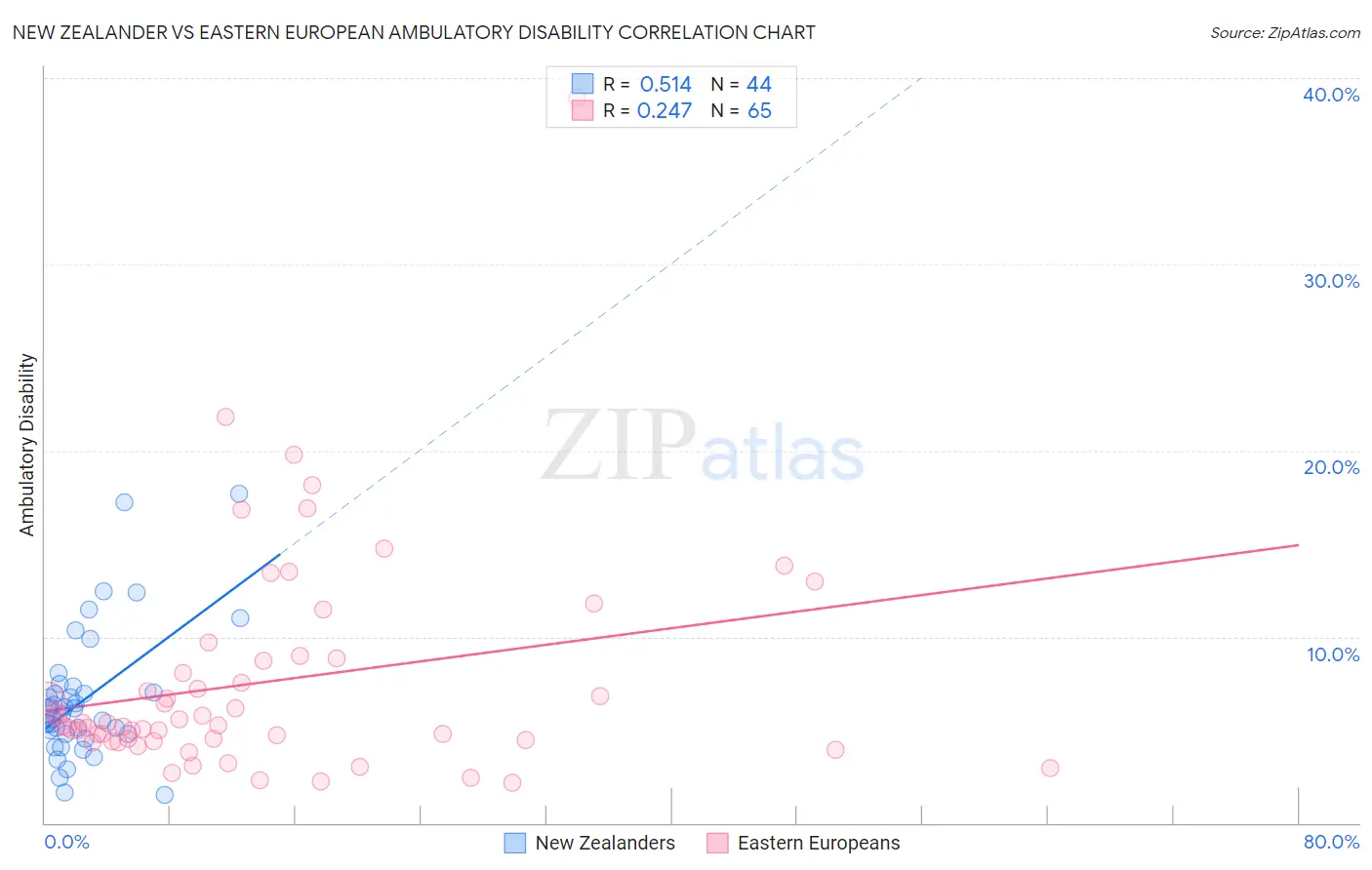 New Zealander vs Eastern European Ambulatory Disability