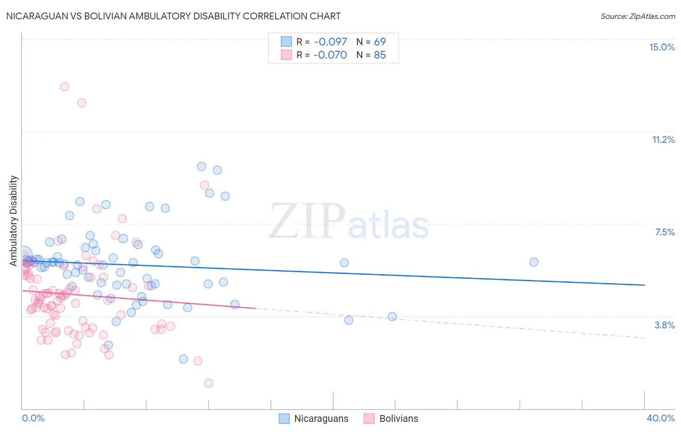 Nicaraguan vs Bolivian Ambulatory Disability