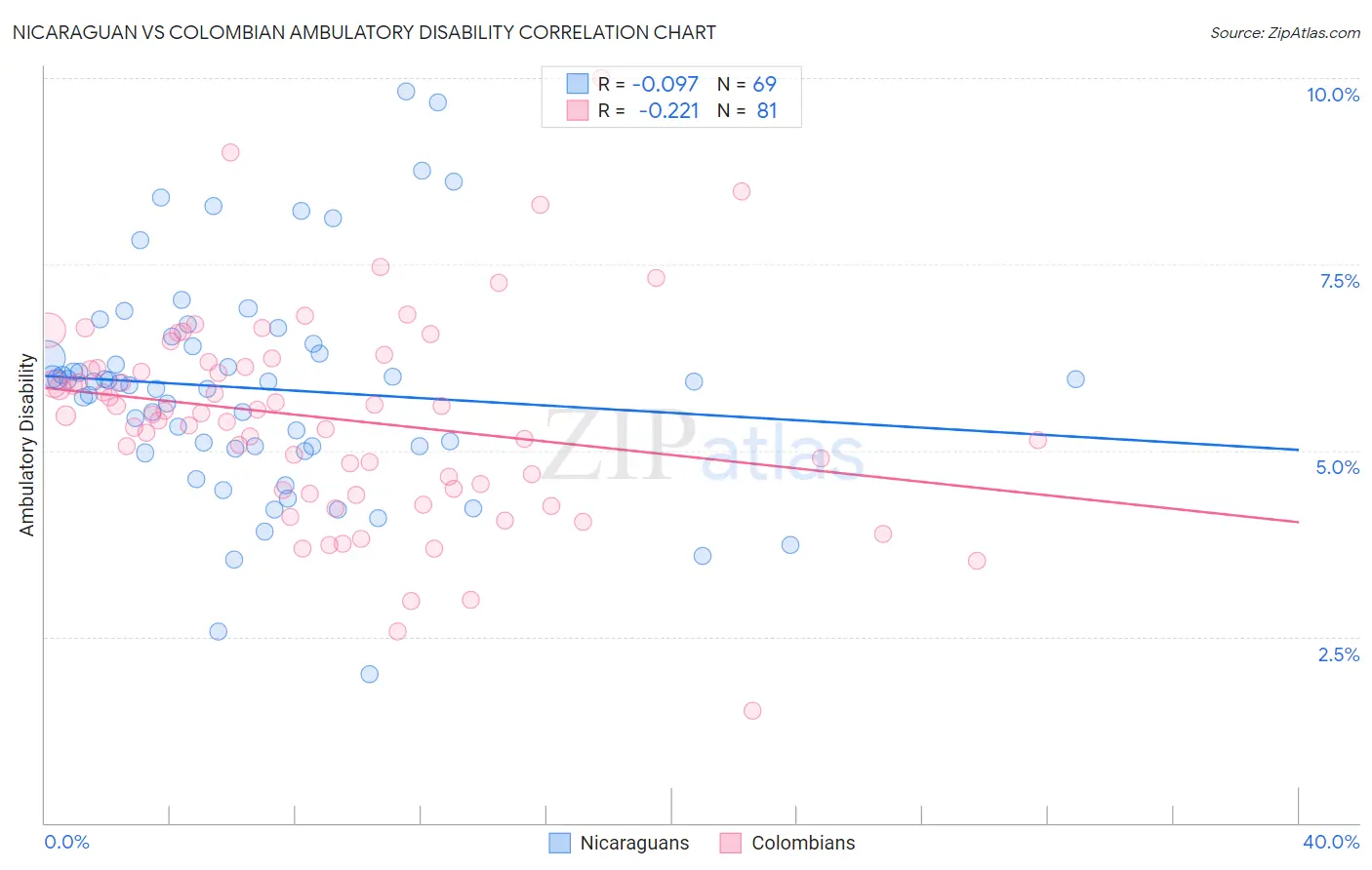 Nicaraguan vs Colombian Ambulatory Disability