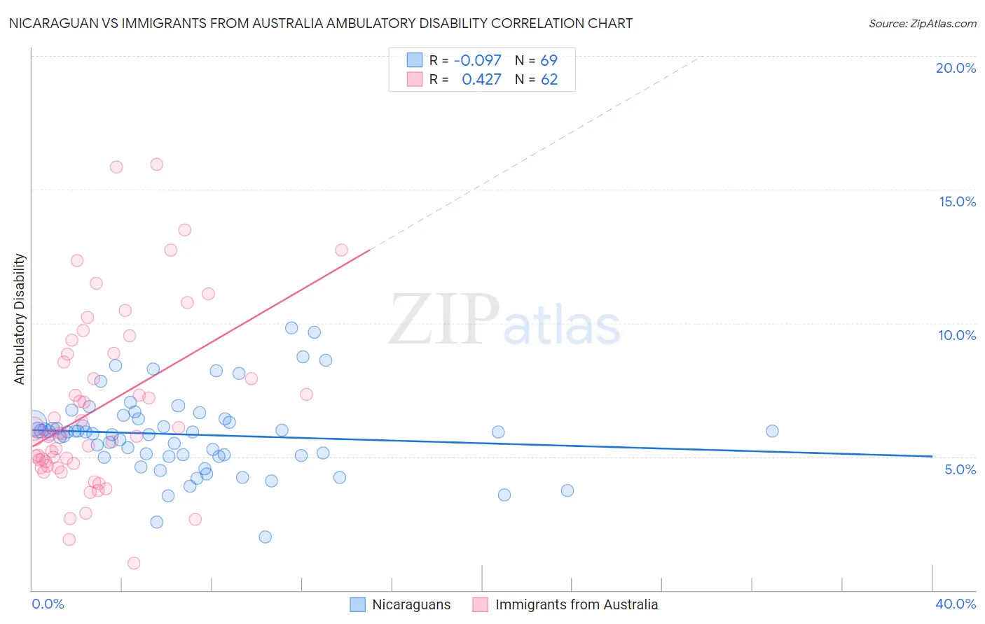 Nicaraguan vs Immigrants from Australia Ambulatory Disability