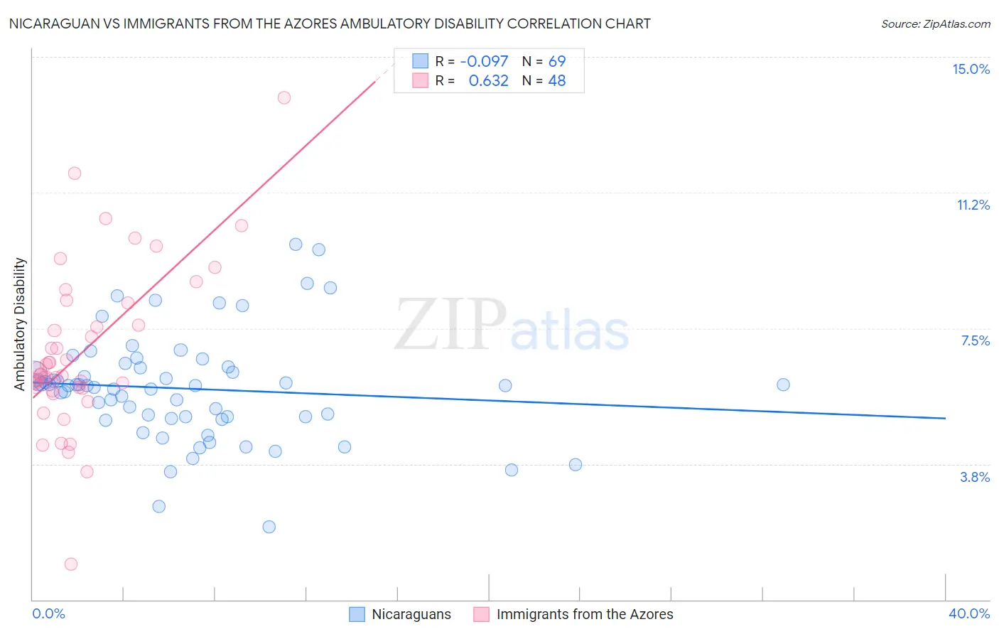 Nicaraguan vs Immigrants from the Azores Ambulatory Disability