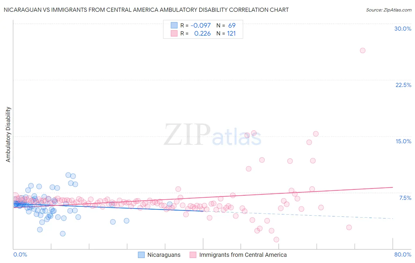 Nicaraguan vs Immigrants from Central America Ambulatory Disability