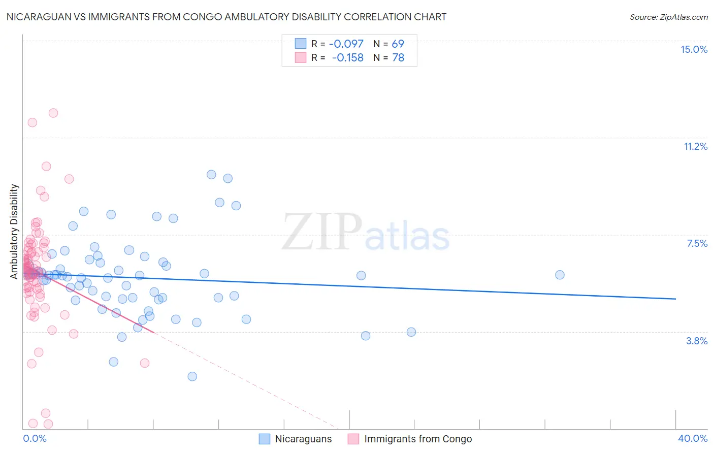 Nicaraguan vs Immigrants from Congo Ambulatory Disability