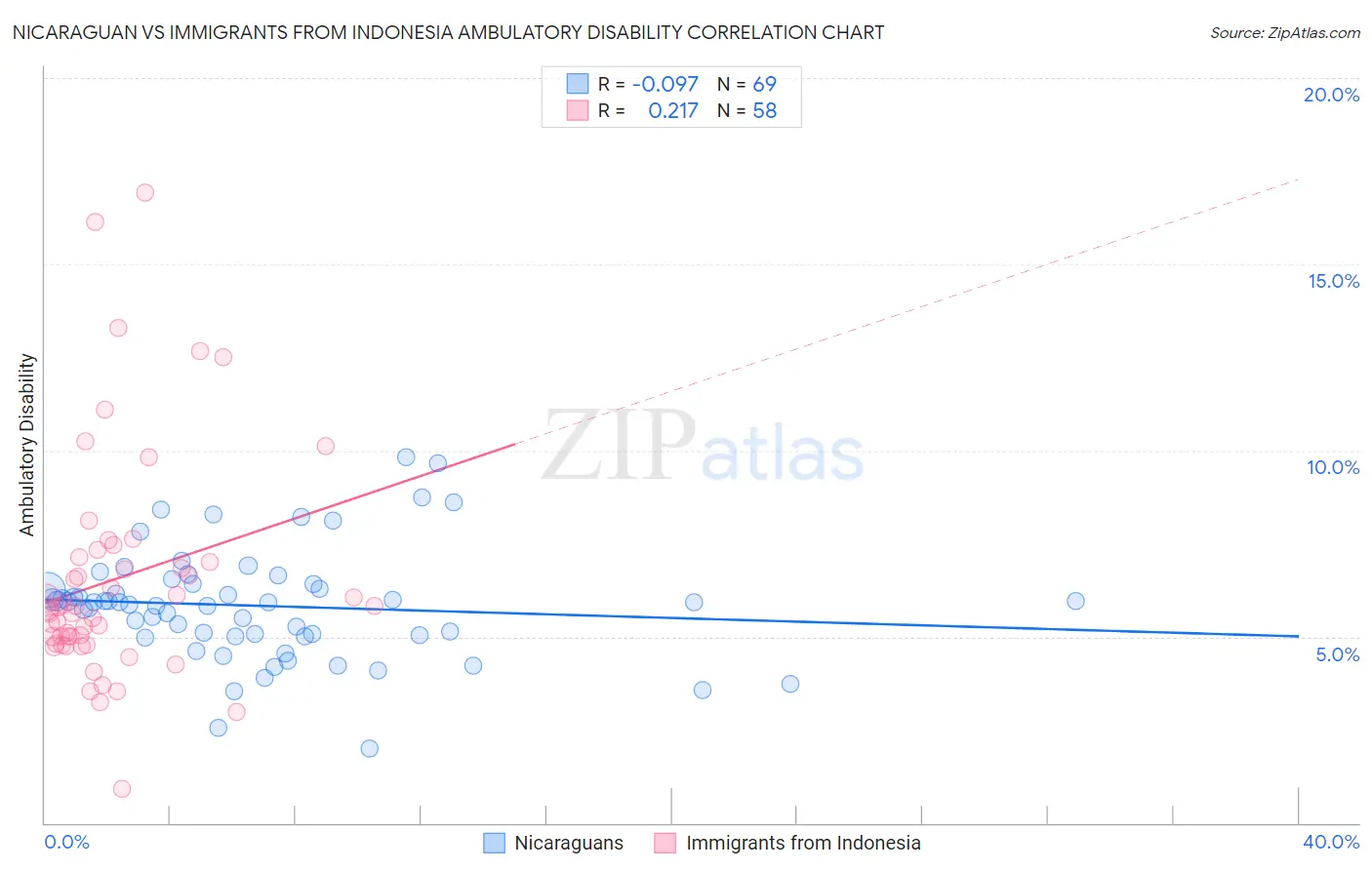 Nicaraguan vs Immigrants from Indonesia Ambulatory Disability