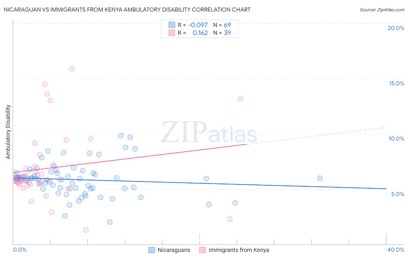 Nicaraguan vs Immigrants from Kenya Ambulatory Disability